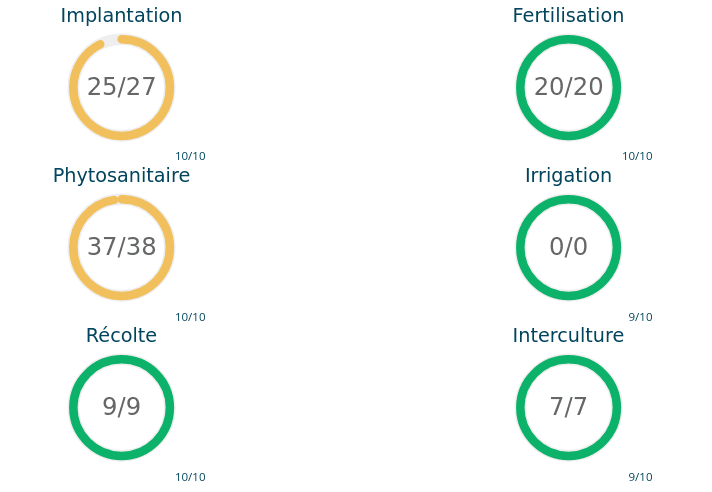 Tableau de bord de conformité Data Agro